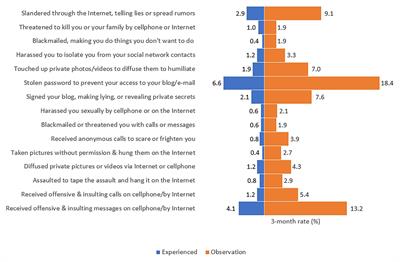 Cyberbullying Among School Adolescents in an Urban Setting of a Developing Country: Experience, Coping Strategies, and Mediating Effects of Different Support on Psychological Well-Being